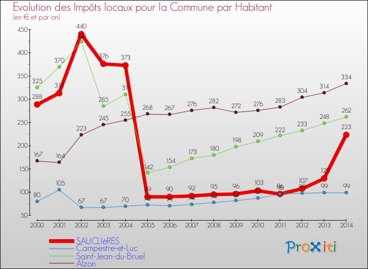 Evolution et montant des impôts locaux par Habitant pour SAUCLIèRES et les communes proches de 2000 à 2014 Comparaison des impôts locaux par habitant pour SAUCLIèRES et les communes voisines de 2000 à 2014