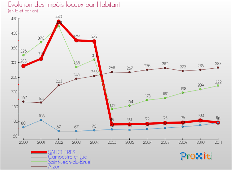Evolution et montant des impôts locaux par Habitant pour SAUCLIèRES et les communes proches Comparaison des impôts locaux par habitant pour SAUCLIèRES et les communes voisines