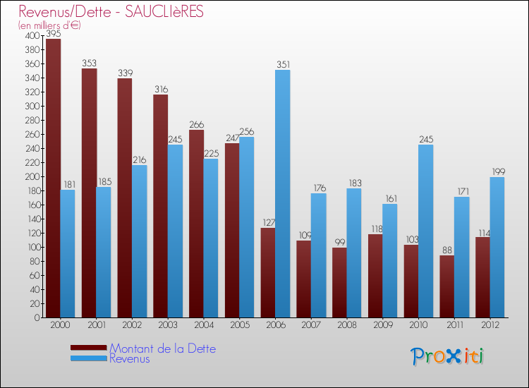 Evolution comparée de la dette et des revenus pour la commune de SAUCLIèRES de 2000 à 2012 Comparaison de la dette et des revenus pour SAUCLIèRES de 2000 à 2012
