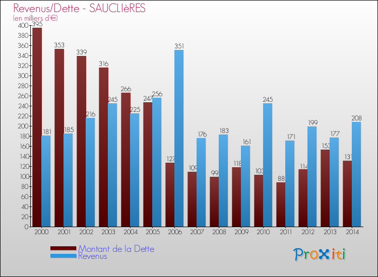 Evolution comparée de la dette et des revenus pour la commune de SAUCLIèRES de 2000 à 2014 Comparaison de la dette et des revenus pour SAUCLIèRES de 2000 à 2014