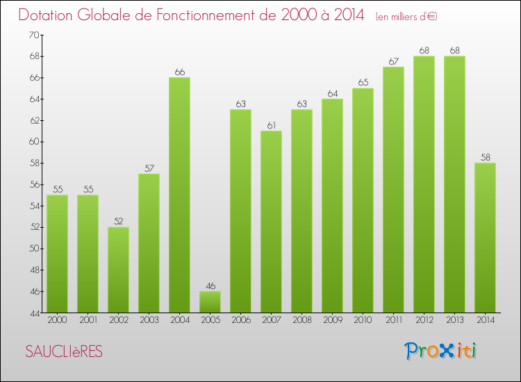 Evolution du montant de la Dotation Globale de Fonctionnement pour la commune de SAUCLIèRES de 2000 à 2014 Evolution du montant de la Dotation Globale de Fonctionnement pour SAUCLIèRES de 2000 à 2014