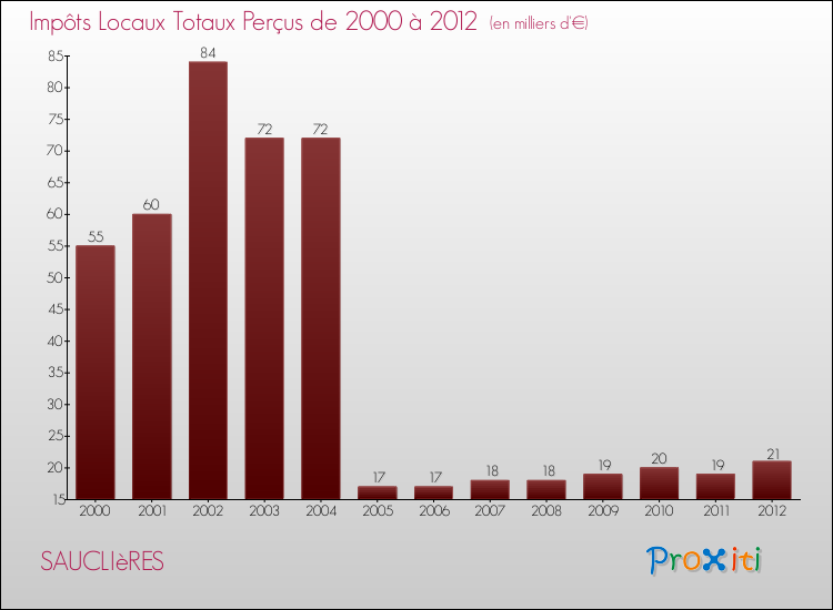 Evolution des Impôts Locaux pour la commune de SAUCLIèRES de 2000 à 2012 Evolution des Impôts Locaux pour SAUCLIèRES de 2000 à 2012