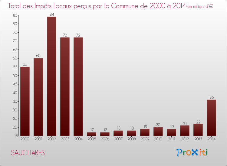 Evolution des Impôts Locaux pour la commune de SAUCLIèRES de 2000 à 2014 Evolution des Impôts Locaux pour SAUCLIèRES de 2000 à 2014