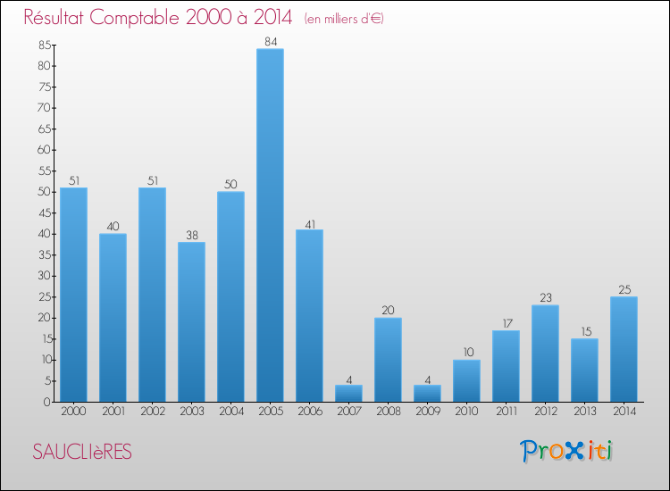 Evolution du résultat comptable pour la commune de SAUCLIèRES de 2000 à 2014 Evolution du résultat comptable pour SAUCLIèRES de 2000 à 2014