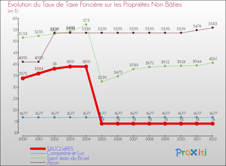 Evolution du taux de la taxe foncière sur les immeubles et terrains non batis pour SAUCLIèRES et les communes proches de 2000 à 2012 Comparaison des taux de la taxe foncière sur les immeubles et terrains non batis pour SAUCLIèRES et les communes voisines de 2000 à 2012