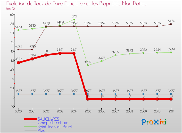 Evolution du taux de la taxe foncière sur les immeubles et terrains non batis pour SAUCLIèRES et les communes proches Comparaison des taux de la taxe foncière sur les immeubles et terrains non batis pour SAUCLIèRES et les communes voisines
