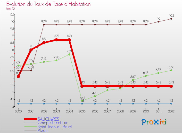Evolution du taux de la taxe d'habitation pour SAUCLIèRES et les communes proches Comparaison des taux de la taxe d'habitation pour SAUCLIèRES et les communes voisines