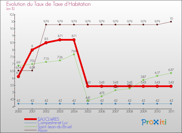 Evolution du taux de la taxe d'habitation pour SAUCLIèRES et les communes proches Comparaison des taux de la taxe d'habitation pour SAUCLIèRES et les communes voisines