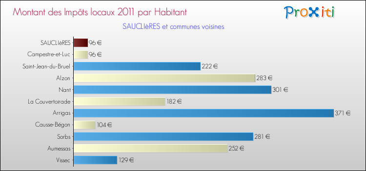 Montant des impôts locaux par Habitant pour SAUCLIèRES et les communes proches Comparaison des impôts locaux par habitant pour SAUCLIèRES et les communes voisines