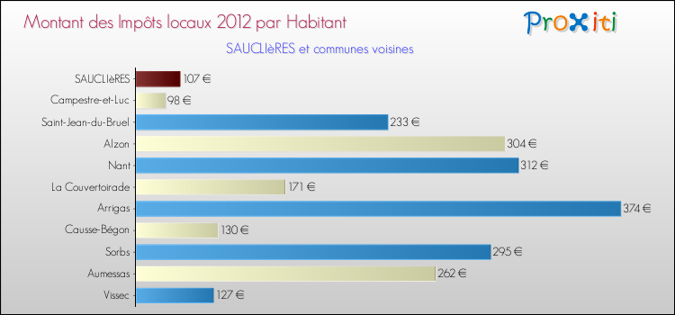 Montant des impôts locaux par Habitant pour SAUCLIèRES et les communes proches Comparaison des impôts locaux par habitant pour SAUCLIèRES et les communes voisines