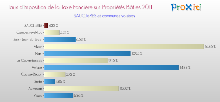 Taux d'imposition de la taxe foncière sur le bati 2011 pour SAUCLIèRES et les communes proches Comparaison des taux d'imposition de la taxe foncière sur le bati 2011 pour SAUCLIèRES et les communes voisines