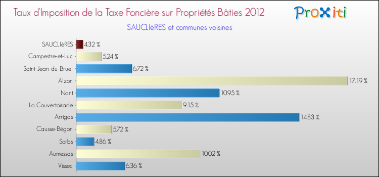 Taux d'imposition de la taxe foncière sur le bati 2012 pour SAUCLIèRES et les communes proches Comparaison des taux d'imposition de la taxe foncière sur le bati 2012 pour SAUCLIèRES et les communes voisines