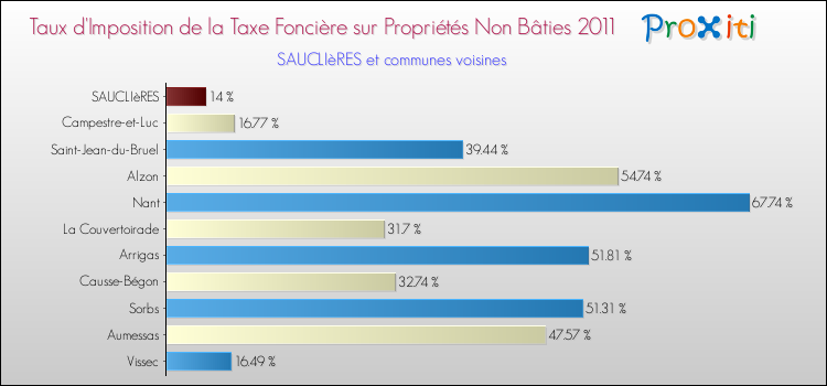 Taux d'imposition de la taxe foncière sur les immeubles et terrains non batis 2011 pour SAUCLIèRES et les communes proches Comparaison des taux d'imposition de la taxe foncière sur les immeubles et terrains non batis 2011 pour SAUCLIèRES et les communes voisines
