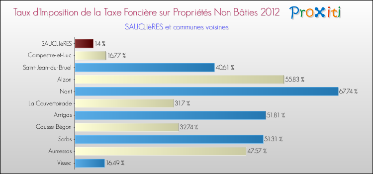 Taux d'imposition de la taxe foncière sur les immeubles et terrains non batis 2012 pour SAUCLIèRES et les communes proches Comparaison des taux d'imposition de la taxe foncière sur les immeubles et terrains non batis 2012 pour SAUCLIèRES et les communes voisines