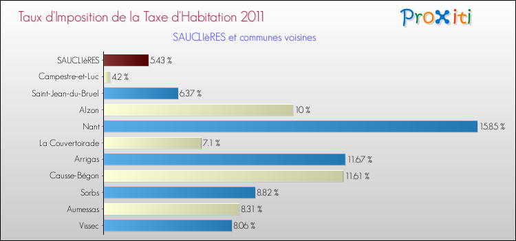 Taux d'imposition de la taxe d'habitation 2011 pour SAUCLIèRES et les communes proches Comparaison des taux d'imposition de la taxe d'habitation 2011 pour SAUCLIèRES et les communes voisines