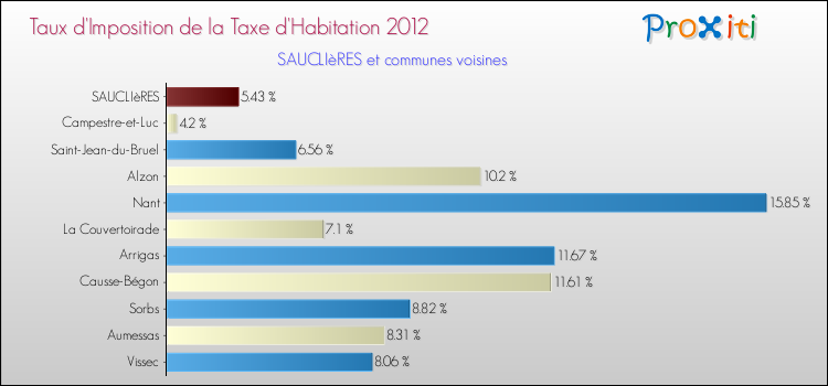 Taux d'imposition de la taxe d'habitation 2012 pour SAUCLIèRES et les communes proches Comparaison des taux d'imposition de la taxe d'habitation 2012 pour SAUCLIèRES et les communes voisines