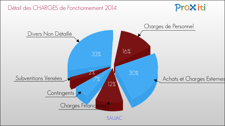 Décomposition des Charges de Fonctionnement 2014 de la commune de SAUJAC Charges de Fonctionnement 2014 pour la commune de SAUJAC