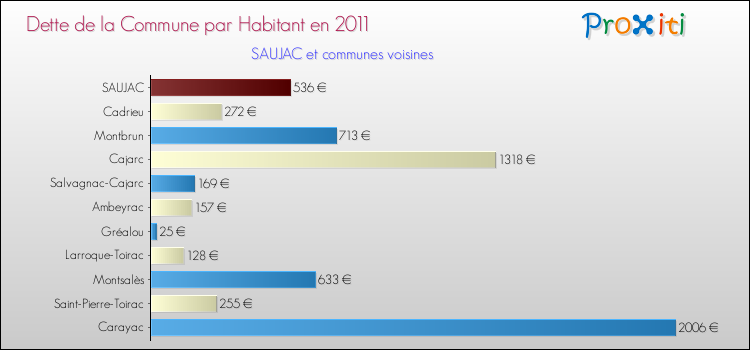Dette par habitant de la commune en 2011 pour SAUJAC et les communes proches Comparaison de la dette par habitant de la commune en 2011 pour SAUJAC et les communes voisines
