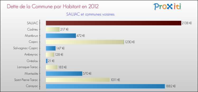 Dette par habitant de la commune en 2012 pour SAUJAC et les communes proches Comparaison de la dette par habitant de la commune en 2012 pour SAUJAC et les communes voisines