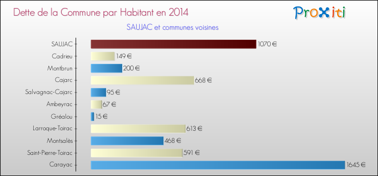 Dette par habitant de la commune en 2014 pour SAUJAC et les communes proches Comparaison de la dette par habitant de la commune en 2014 pour SAUJAC et les communes voisines