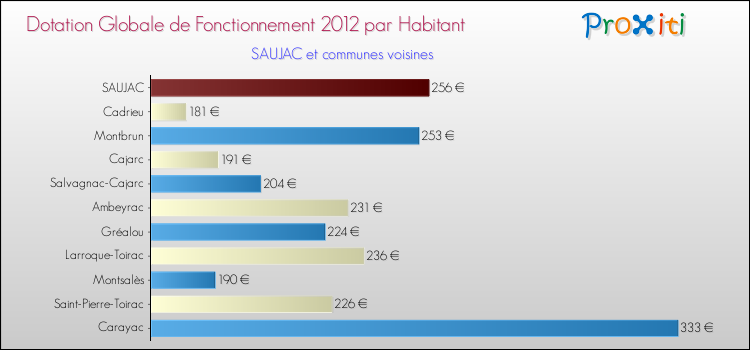 Montant des dotations globales de fonctionnement DGF par Habitant pour SAUJAC et les communes proches Comparaison des des dotations globales de fonctionnement DGF par habitant pour SAUJAC et les communes voisines