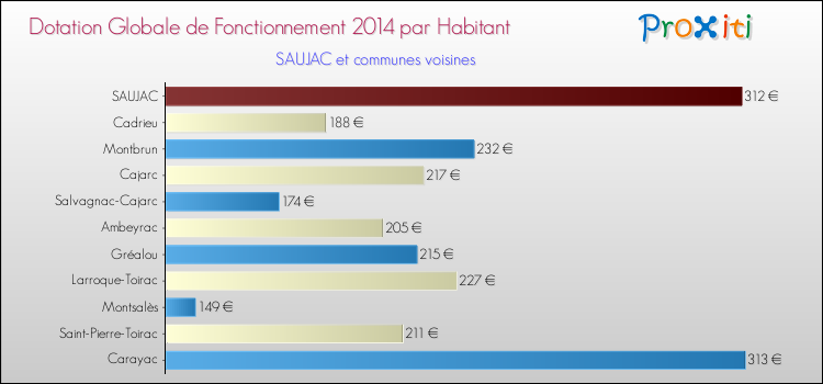 Montant des dotations globales de fonctionnement DGF par Habitant pour SAUJAC et les communes proches en 2014. Comparaison des des dotations globales de fonctionnement DGF par habitant pour SAUJAC et les communes voisines en 2014.