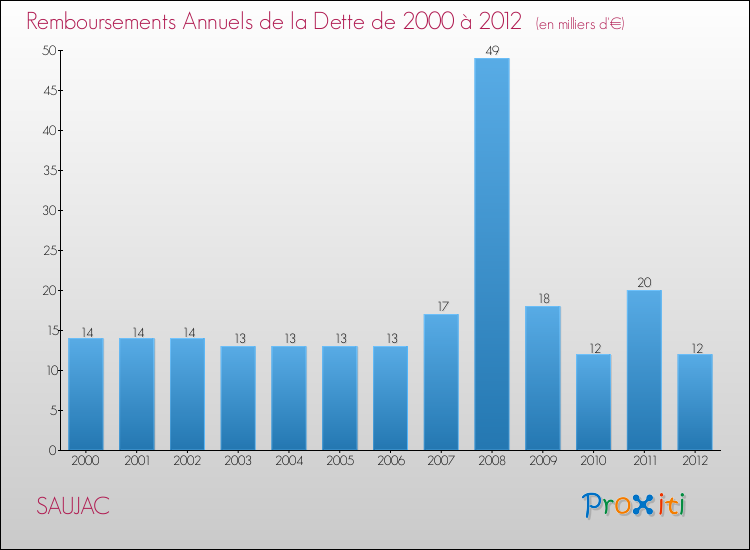Evolution de l'annuité de la dette pour la commune de SAUJAC de 2000 à 2012 Annuités de la dette pour SAUJAC de 2000 à 2012