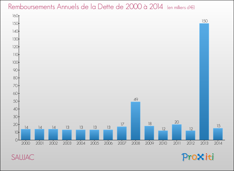 Evolution de l'annuité de la dette pour la commune de SAUJAC de 2000 à 2014 Annuités de la dette pour SAUJAC de 2000 à 2014