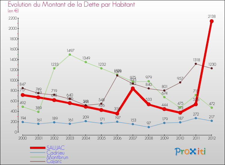 Evolution de la dette par habitant pour la commune de SAUJAC et les communes proches de 2000 à 2012 Comparaison de la dette par habitant pour SAUJAC et les communes voisines de 2000 à 2012