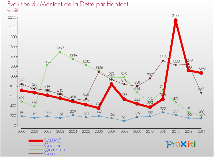 Evolution de la dette par habitant pour la commune de SAUJAC et les communes proches de 2000 à 2014 Comparaison de la dette par habitant pour SAUJAC et les communes voisines de 2000 à 2014