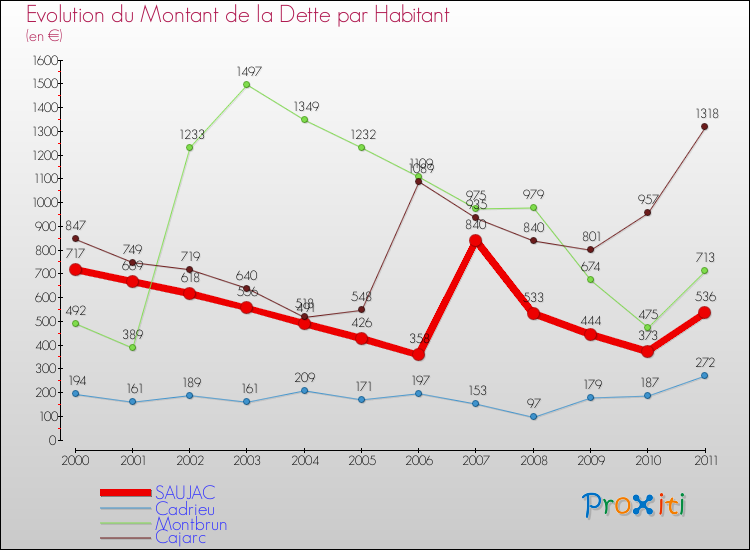 Evolution de la dette par habitant pour la commune de SAUJAC et les communes proches Comparaison de la dette par habitant pour SAUJAC et les communes voisines