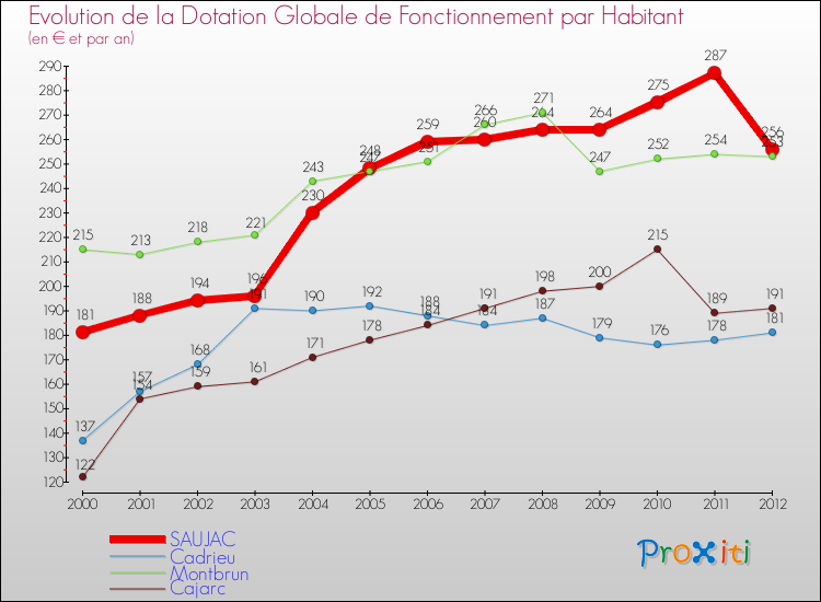 Evolution et montant de la dotation globale de fonctionnement par Habitant pour SAUJAC et les communes proches Comparaison des dotations globales de fonctionnement par habitant pour SAUJAC et les communes voisines