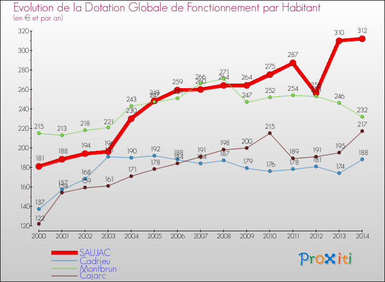 Evolution et montant de la dotation globale de fonctionnement par Habitant pour SAUJAC et les communes proches de 2000 à 2014. Comparaison des dotations globales de fonctionnement par habitant pour SAUJAC et les communes voisines de 2000 à 2014.