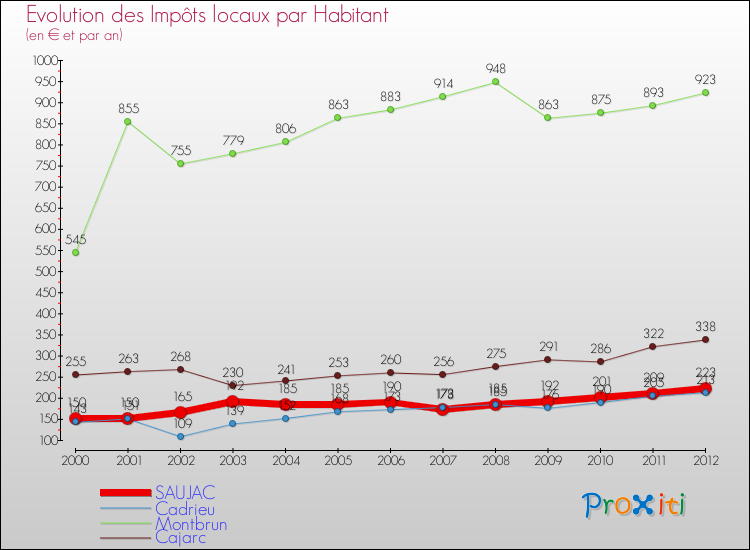Evolution et montant des impôts locaux par Habitant pour SAUJAC et les communes proches Comparaison des impôts locaux par habitant pour SAUJAC et les communes voisines