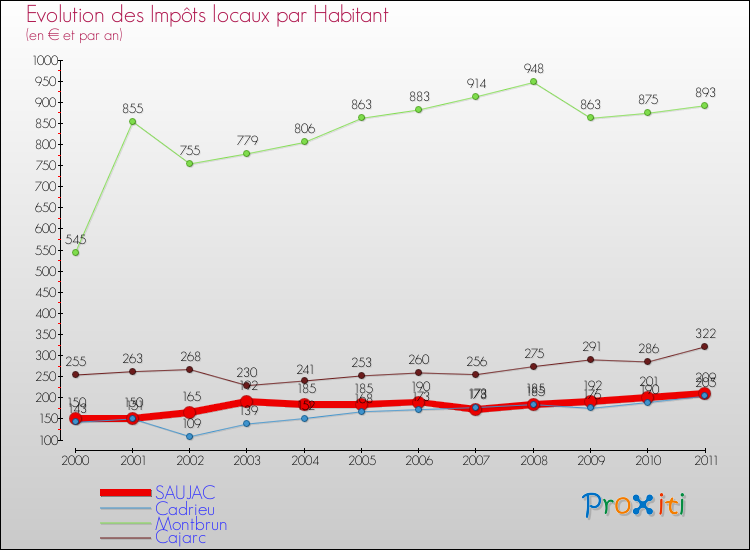Evolution et montant des impôts locaux par Habitant pour SAUJAC et les communes proches Comparaison des impôts locaux par habitant pour SAUJAC et les communes voisines