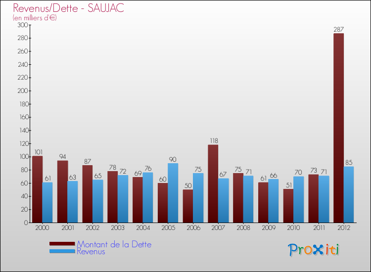 Evolution comparée de la dette et des revenus pour la commune de SAUJAC de 2000 à 2012 Comparaison de la dette et des revenus pour SAUJAC de 2000 à 2012
