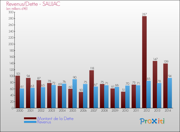 Evolution comparée de la dette et des revenus pour la commune de SAUJAC de 2000 à 2014 Comparaison de la dette et des revenus pour SAUJAC de 2000 à 2014