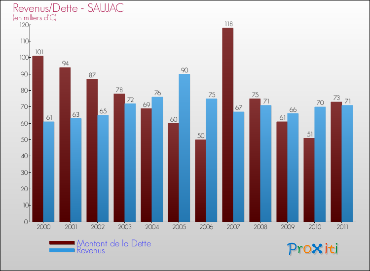Evolution comparée de la dette et des revenus pour la commune de SAUJAC de 2000 à 2011 Comparaison de la dette et des revenus pour SAUJAC de 2000 à 2011