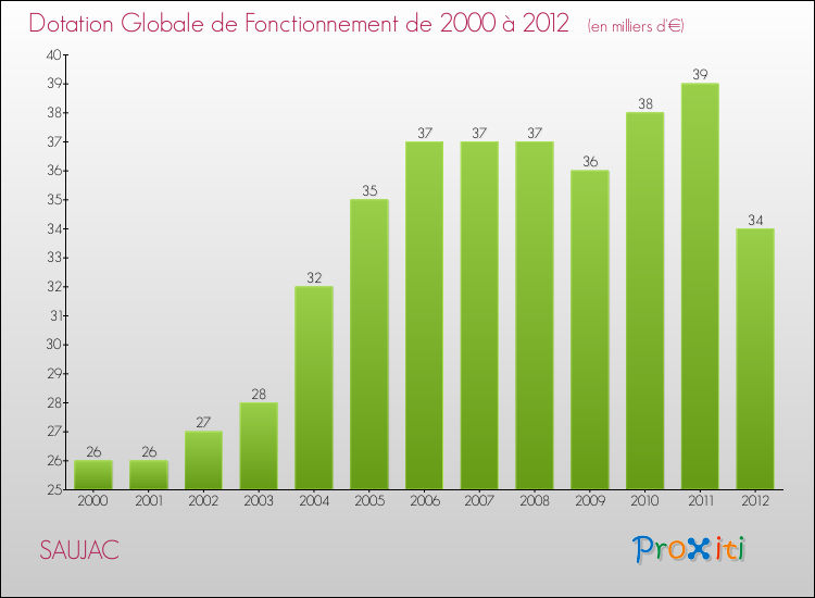 Evolution du montant de la Dotation Globale de Fonctionnement pour la commune de SAUJAC de 2000 à 2012 Evolution du montant de la Dotation Globale de Fonctionnement pour SAUJAC de 2000 à 2012