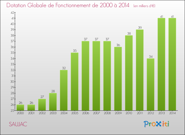 Evolution du montant de la Dotation Globale de Fonctionnement pour la commune de SAUJAC de 2000 à 2014 Evolution du montant de la Dotation Globale de Fonctionnement pour SAUJAC de 2000 à 2014