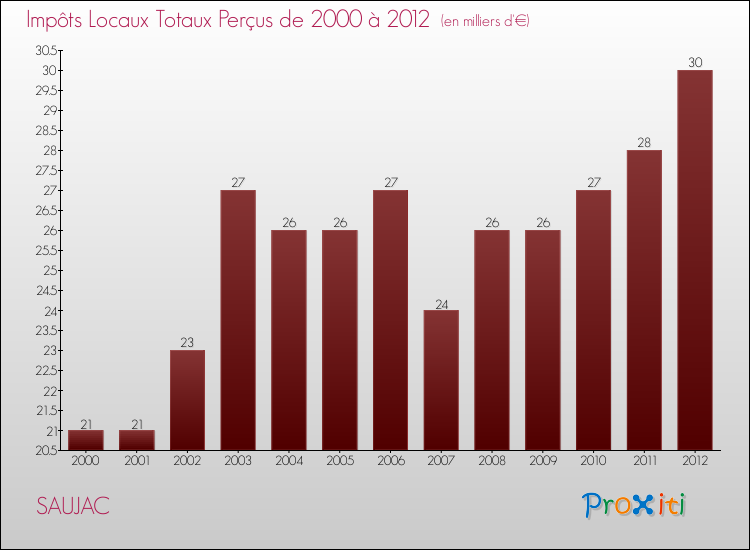 Evolution des Impôts Locaux pour la commune de SAUJAC de 2000 à 2012 Evolution des Impôts Locaux pour SAUJAC de 2000 à 2012
