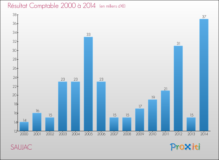 Evolution du résultat comptable pour la commune de SAUJAC de 2000 à 2014 Evolution du résultat comptable pour SAUJAC de 2000 à 2014