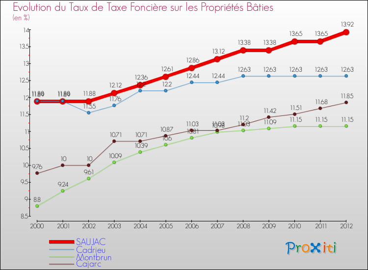 Evolution du taux de la taxe foncière sur le bati pour SAUJAC et les communes proches de 2000 à 2012 Comparaison des taux de taxe foncière sur le bati pour SAUJAC et les communes voisines de 2000 à 2012