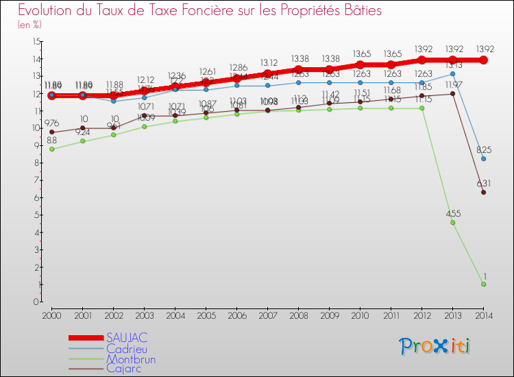 Evolution du taux de la taxe foncière sur le bati pour SAUJAC et les communes proches de 2000 à 2014 Comparaison des taux de taxe foncière sur le bati pour SAUJAC et les communes voisines de 2000 à 2014
