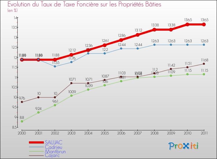 Evolution du taux de la taxe foncière sur le bati pour SAUJAC et les communes proches Comparaison des taux de taxe foncière sur le bati pour SAUJAC et les communes voisines