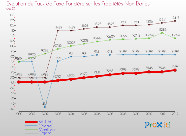 Evolution du taux de la taxe foncière sur les immeubles et terrains non batis pour SAUJAC et les communes proches de 2000 à 2012 Comparaison des taux de la taxe foncière sur les immeubles et terrains non batis pour SAUJAC et les communes voisines de 2000 à 2012