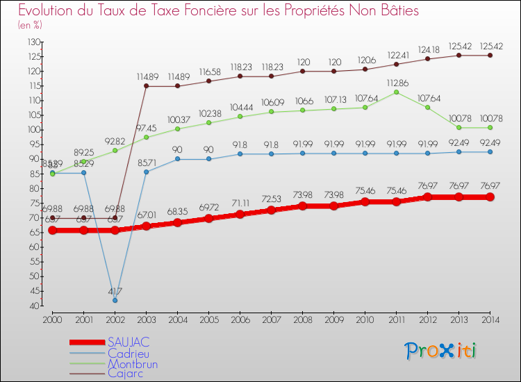 Evolution du taux de la taxe foncière sur les immeubles et terrains non batis pour SAUJAC et les communes proches de 2000 à 2014 Comparaison des taux de la taxe foncière sur les immeubles et terrains non batis pour SAUJAC et les communes voisines de 2000 à 2014