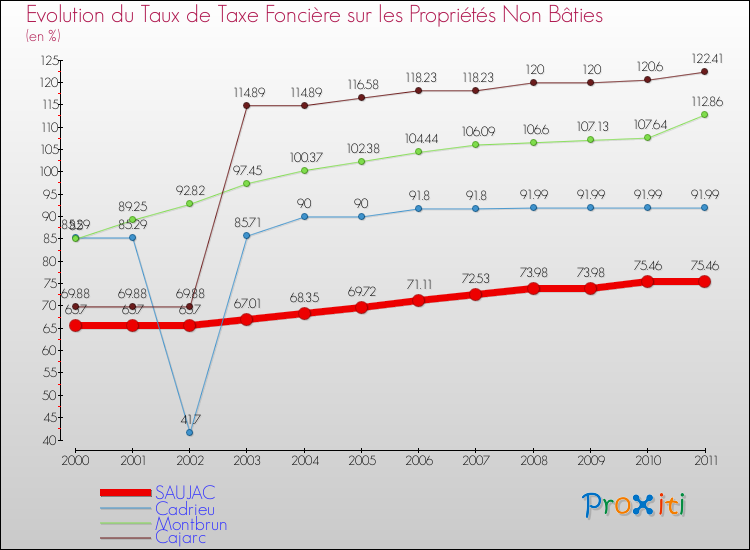 Evolution du taux de la taxe foncière sur les immeubles et terrains non batis pour SAUJAC et les communes proches Comparaison des taux de la taxe foncière sur les immeubles et terrains non batis pour SAUJAC et les communes voisines