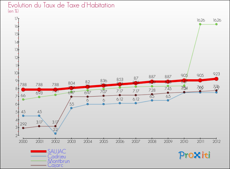 Evolution du taux de la taxe d'habitation pour SAUJAC et les communes proches Comparaison des taux de la taxe d'habitation pour SAUJAC et les communes voisines