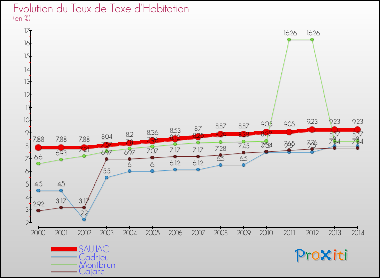 Evolution du taux de la taxe d'habitation pour SAUJAC et les communes proches de 2000 à 2014 Comparaison des taux de la taxe d'habitation pour SAUJAC et les communes voisines de 2000 à 2014